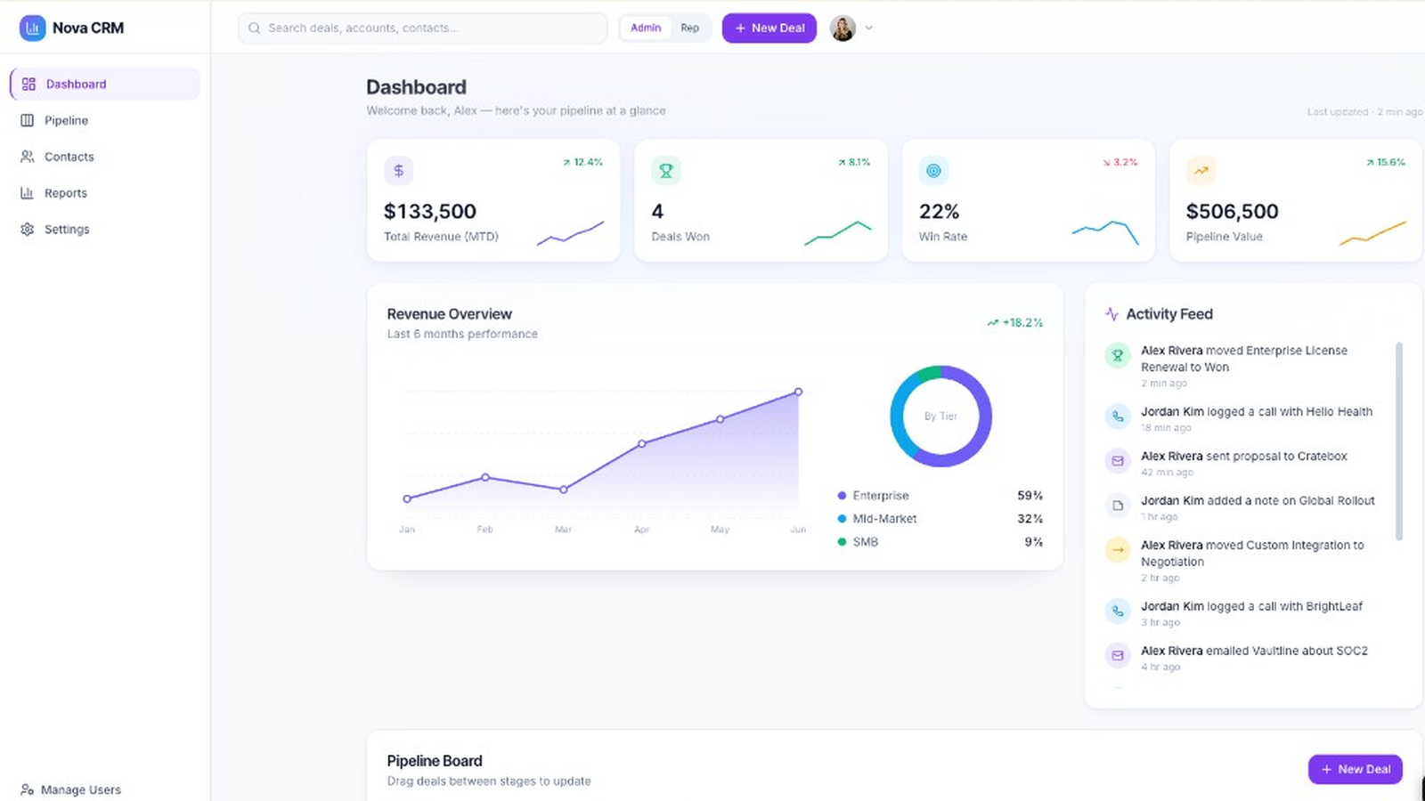 Nova CRM SaaS dashboard with accounts, records, and reporting
